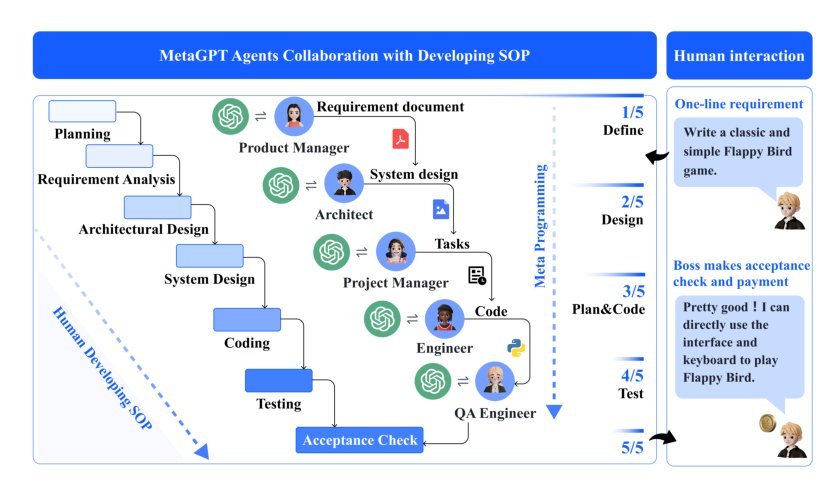MetaGPT: Meta Programming for A Multi-Agent Collaborative Framework