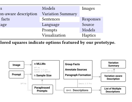 Surfacing Variations to Calibrate Perceived Reliability of MLLM-generated Image Descriptions Figure 1