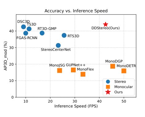 DDStereo: Efficient Dual Decoder Transformers for Stereo 3D Road Anomaly Detection Figure 1