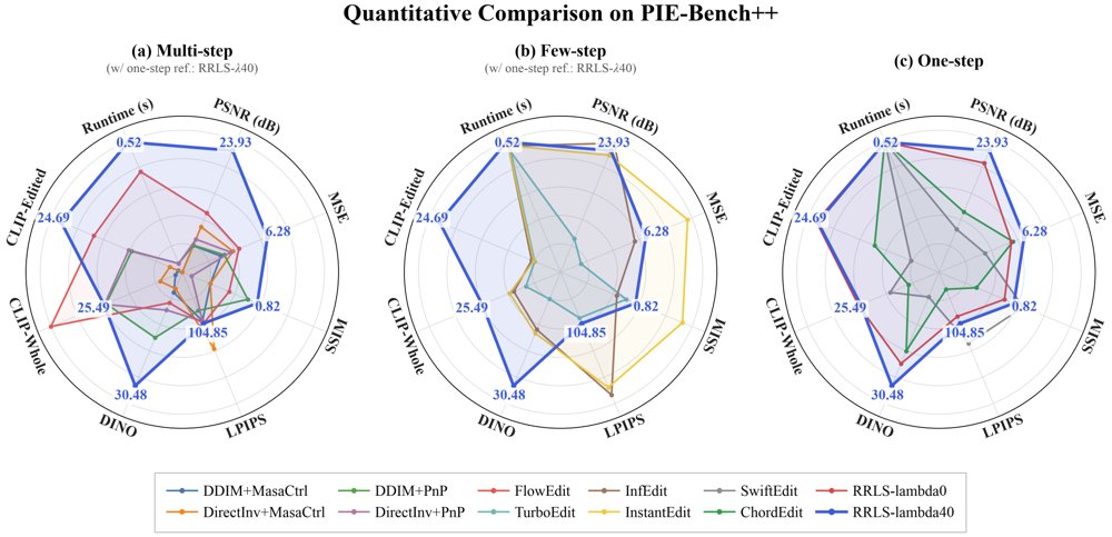 Bridging the Manifold Gap: Riemannian Residual Line Search for One-Step Image Editing Figure 1