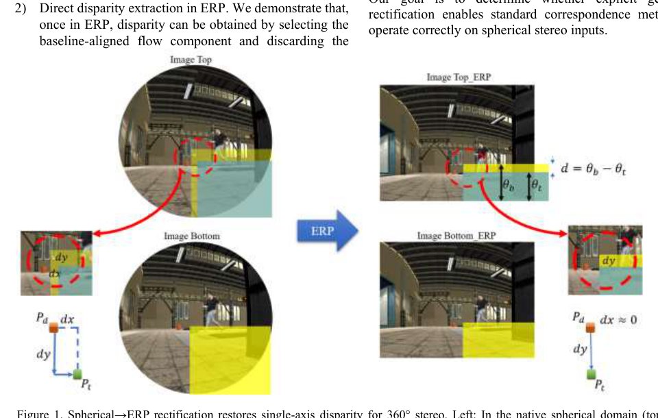 Spherical-to-ERP Epipolar Rectification for Single-Axis Disparity in 360 Stereo Figure 1