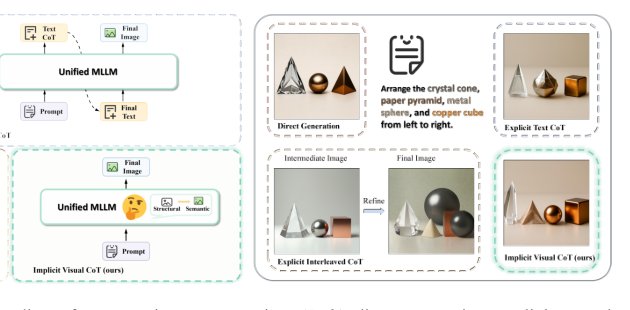 IV-CoT: Implicit Visual Chain-of-Thought for Structure-Aware Text-to-Image Generation Figure 1