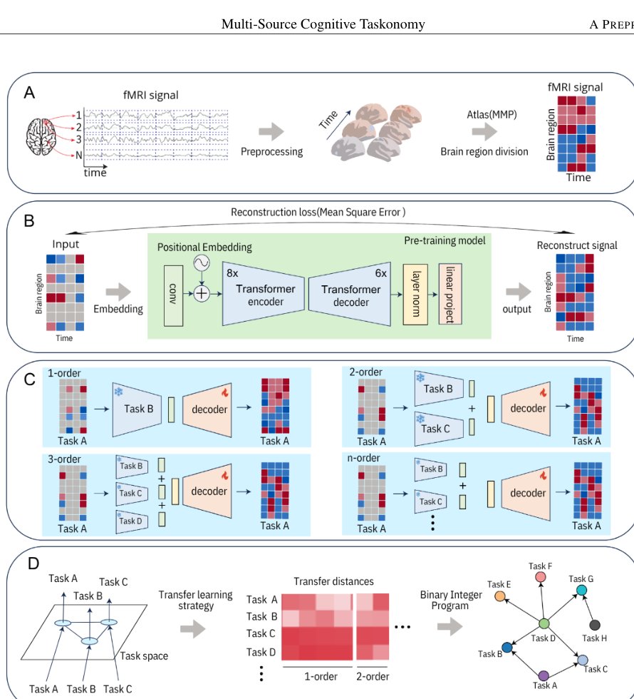 Beyond Single-Source Cognitive Taskonomy:Multi-Source Task Relations through fMRI Transfer Learning Figure 1