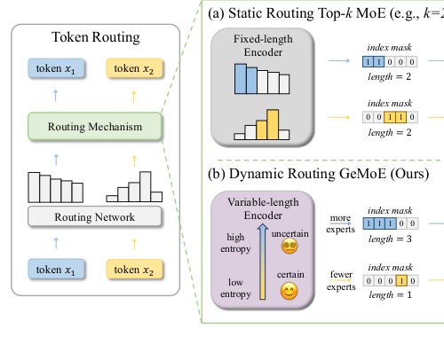 GeMoE: Gating Entropy is All You Need for Uncertainty-aware Adaptive Routing in MoE-based Large Vision-Language Models Figure 1
