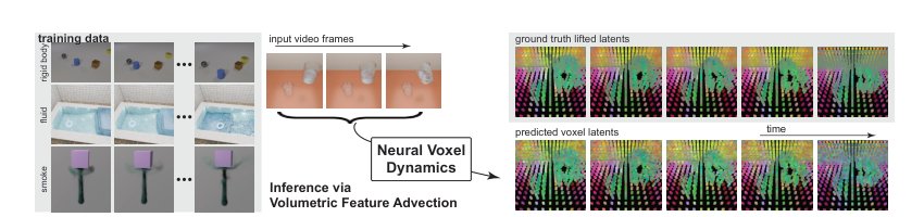 Neural Voxel Dynamics: Learning Implicit 3D Physics via Volumetric Feature Advection Figure 1