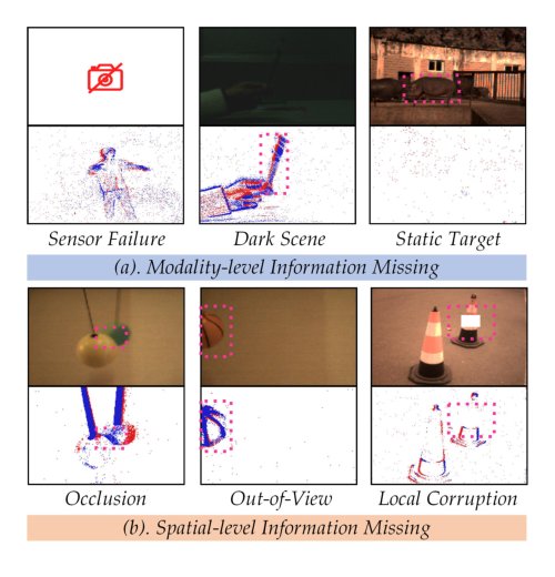 Active Adversarial Perturbation-driven Associative Memory Retrieval for RGB-Event Visual Object Tracking Figure 1