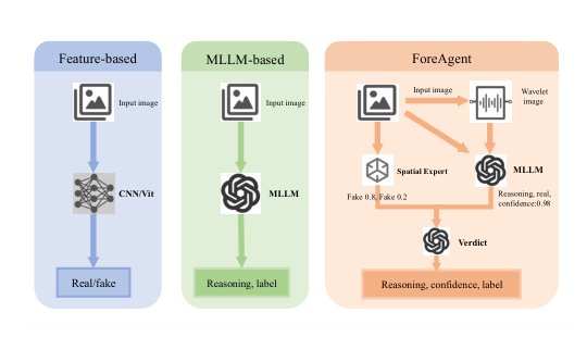 Perception, Verdict, and Evolution: Hindsight-Driven Self-Refining Forensics Agent for AI-Generated Image Detection Figure 1