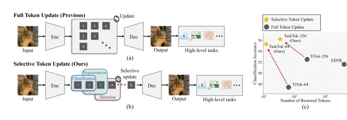 TaskTok: Delving into Task Tokens for Task-driven Image Restoration Figure 1