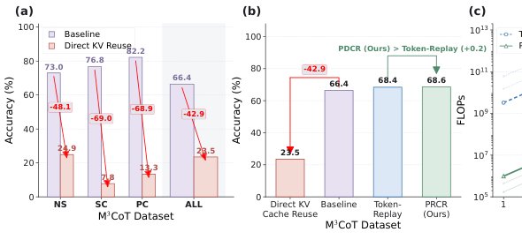 Position Rebinding Cache Reuse: Replay-Free Visual Revisiting for Interleaved Multimodal Reasoning Figure 1