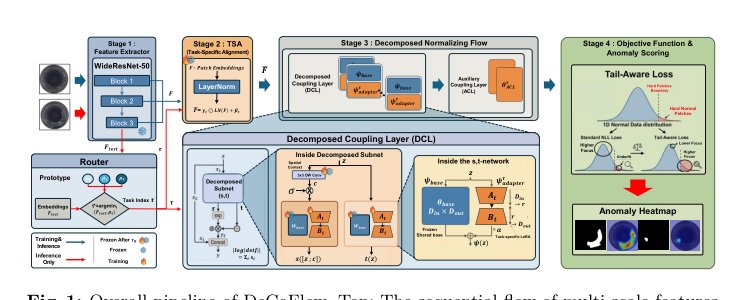 DeCoFlow: Structural Decomposition of Normalizing Flows for Continual Anomaly Detection Figure 1