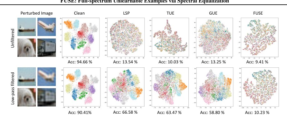 Full spectrum Unlearnable Examples via Spectral Equalization Figure 1