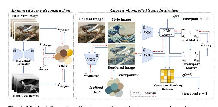 Capacity-Controlled Multi-View Stylization of 3D Gaussian Splatting Figure 1
