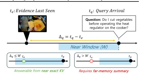 ProtoKV: Streaming Video Understanding under Delayed Query with Summary-State Memory Figure 1