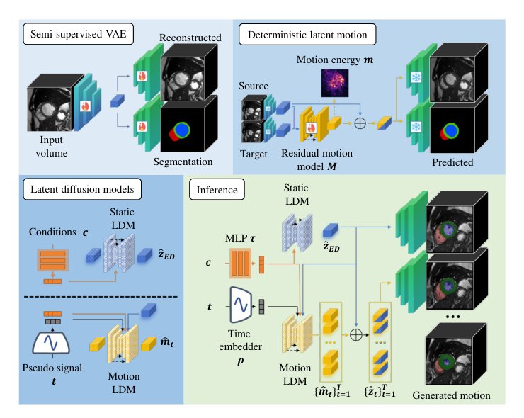 Anatomy-Guided Residual Motion Diffusion for Controllable 4D Cardiac MRI Synthesis Figure 1