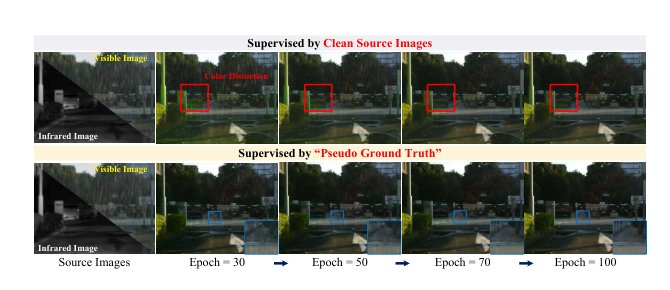 Multi-modality Image Fusion under Adverse Weather: Mask-Guided Feature Restoration and Interaction Figure 1