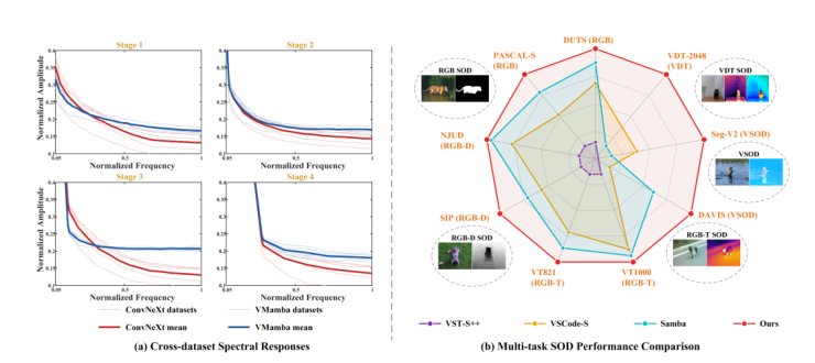 Liquid Fusion of Heterogeneous Representations Towards General Salient Object Detection Figure 1