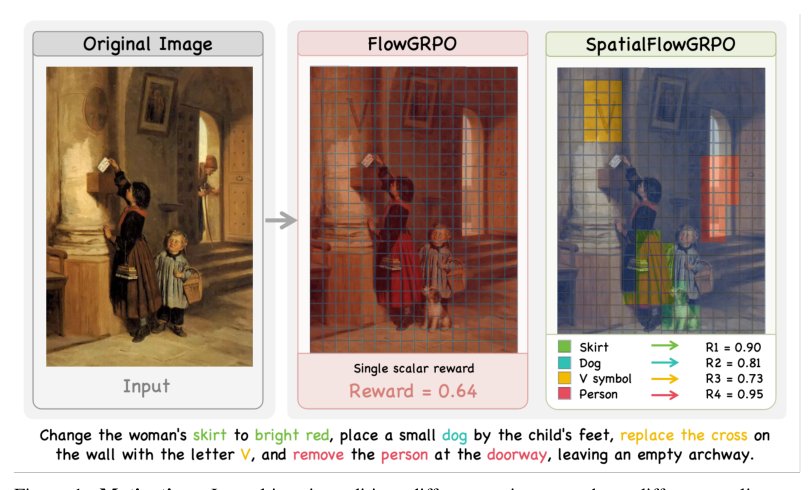 SpatialFlow-GRPO: Where Spatial Credit Drives Image Editing Figure 1