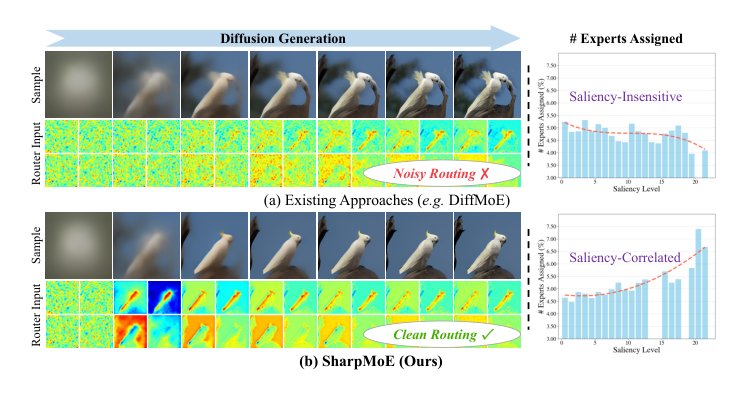 Focusing on What Matters: Saliency-Harnessing Accurate Routing for Diffusion MoE Figure 1