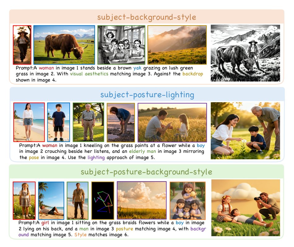 Scaling Multi-Reference Image Generation with Dynamic Reward Optimization Figure 1