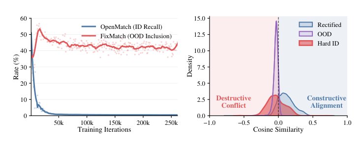 Geometric Gradient Rectification for Safe Open-Set Semi-Supervised Learning Figure 1