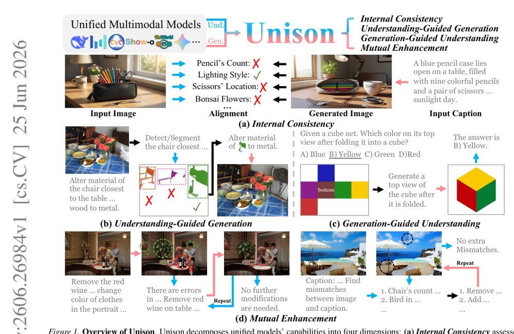 Unison: Benchmarking Unified Multimodal Models via Synergistic Understanding and Generation Figure 1