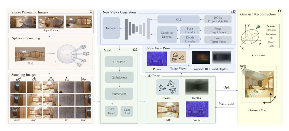 PanoImager: Geometry-Guided Novel View Synthesis and Reconstruction from Sparse Panoramic Views Figure 1