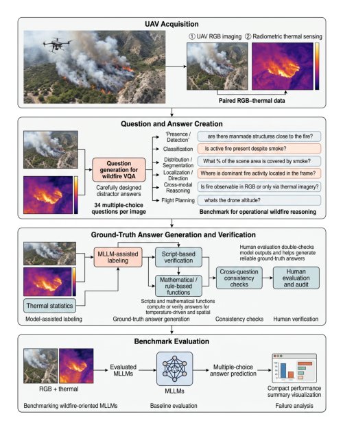FlameVQA: A Physically-Grounded UAV Wildfire VQA Benchmark with Radiometric Thermal Supervision Figure 1