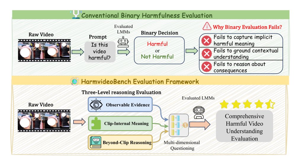 HarmVideoBench: Benchmarking Harmful Video Understanding in Large Multimodal Models Figure 1