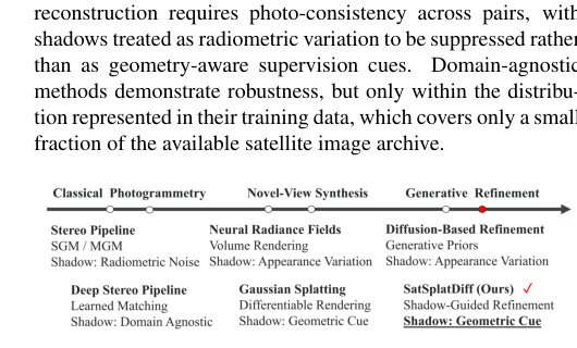 SatSplatDiff: Geometry-preserving generative refinement for high-fidelity satellite Gaussian Splatting Figure 1