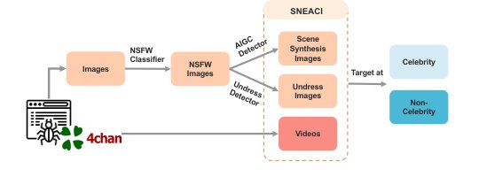From Celebrities to Anyone: Characterizing AI Nudification Content, Technology, and Community Dynamics on 4chan Figure 1