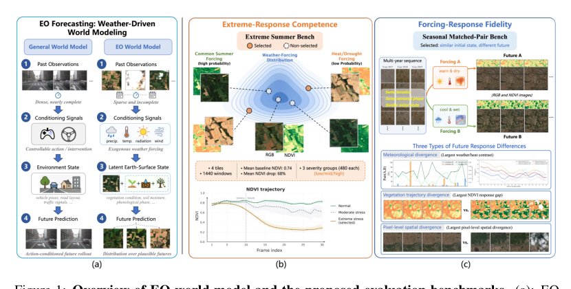 EO-WM: A Physically Informed World Model for Probabilistic Earth Observation Forecasting Figure 1