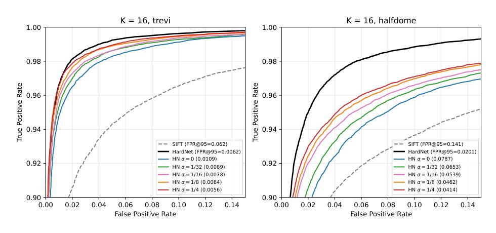Exact and Deterministic Patch Descriptor Retrieval via Hierarchical Normalization Figure 1