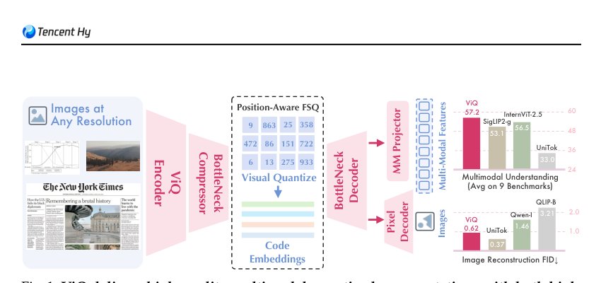 ViQ: Text-Aligned Visual Quantized Representations at Any Resolution Figure 1