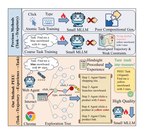 Empowering GUI Agents via Autonomous Experience Exploration and Hindsight Experience Utilization for Task Planning Figure 1