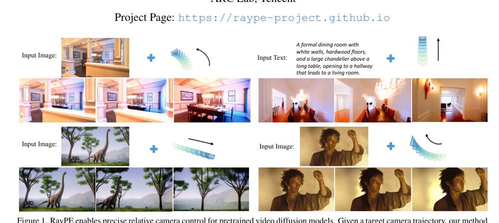 RayPE: Ray-Space Positional Encoding for 3D-Aware Video Generation Figure 1