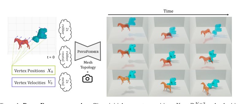 PhysiFormer: Learning to Simulate Mechanics in World Space Figure 1