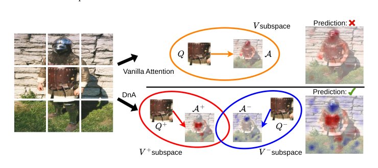 DnA: Denoising Attention for Visual Tasks Figure 1