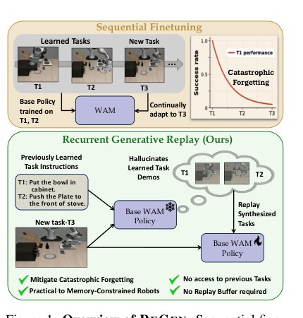 World Action Models Enable Continual Imitation Learning with Recurrent Generative Replays Figure 1
