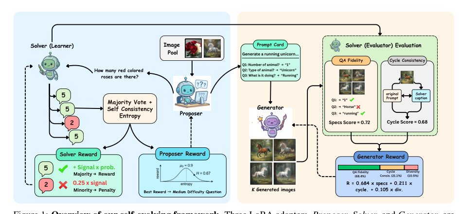Ask, Solve, Generate: Self-Evolving Unified Multimodal Understanding and Generation via Self-Consistency Rewards Figure 1