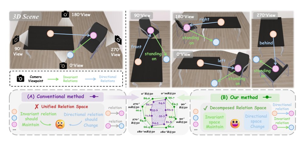 Not All Relations Rotate Alike: Transformation-Aware Decoupling for Viewpoint-Robust 3D Scene Graph Generation Figure 1