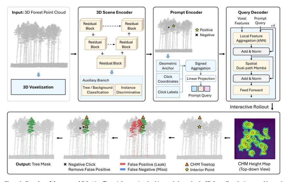 SelectAnyTree: A Promptable Instance Segmentation Model for 3D Forest LiDAR Point Clouds Figure 1