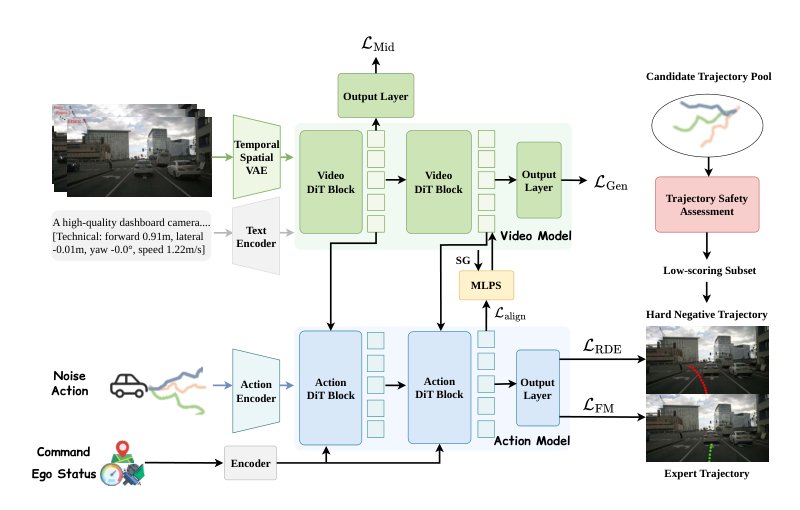 ReWorld: Learning Better Representations for World Action Models Figure 1