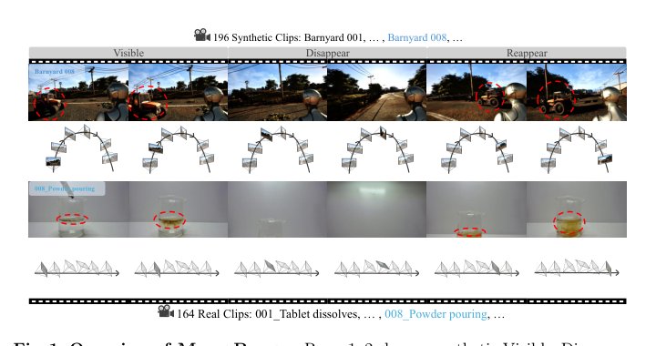 MemoBench: Benchmarking World Modeling in Dynamically Changing Environments Figure 1