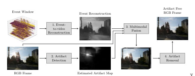 DeLux: Cross-Modal Local Artifact Restoration in Video Using Neuromorphic Data Figure 1