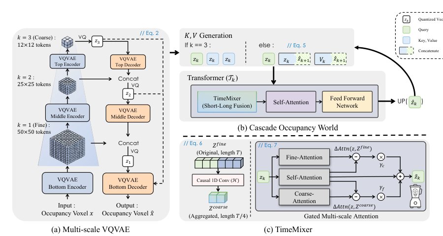 CascadeOcc: Rethinking 3D Occupancy World Models with Cascaded VQ Representations Figure 1