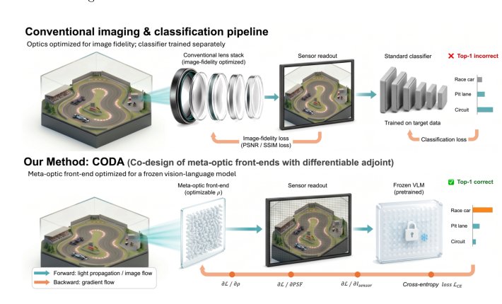 VLM-Aware Meta-Optic Front-End Design for Frozen Vision-Language Models Figure 1