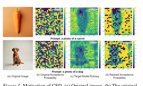 CSD: Content-aware Speculative Decoding for Efficient Image Generation Figure 1