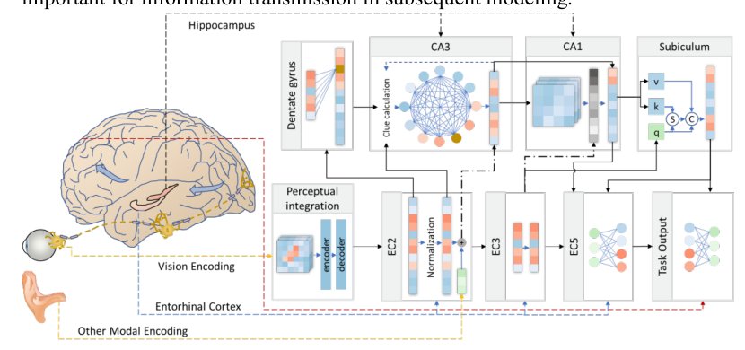 Hippocampus-DETR: An Explicit Memory Object Detection Framework Based on Hippocampus Modeling Figure 1