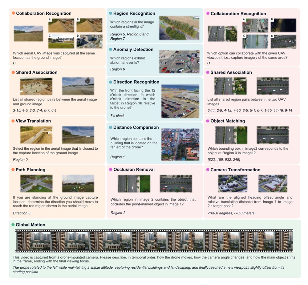 SpatialUAV: Benchmarking Spatial Intelligence for Low-Altitude UAV Perception, Collaboration, and Motion Figure 1