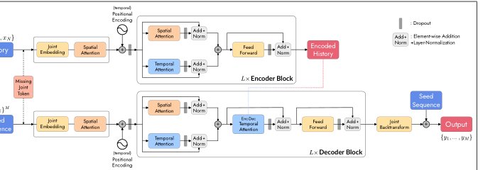 Long-Term Prediction of Local and Global Human Motion with Occlusion Recovery Figure 1